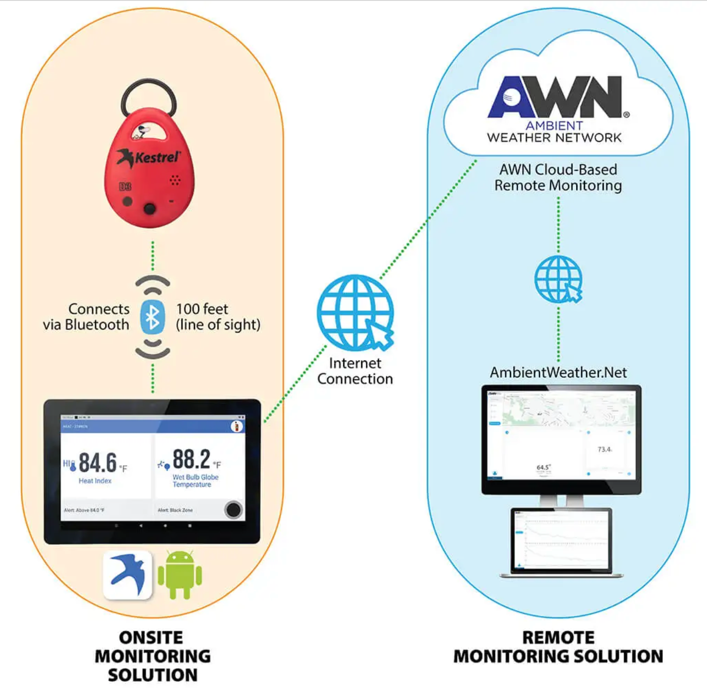 Kestrel Fire Weather Kit Drop D3FW Connectivity Solution