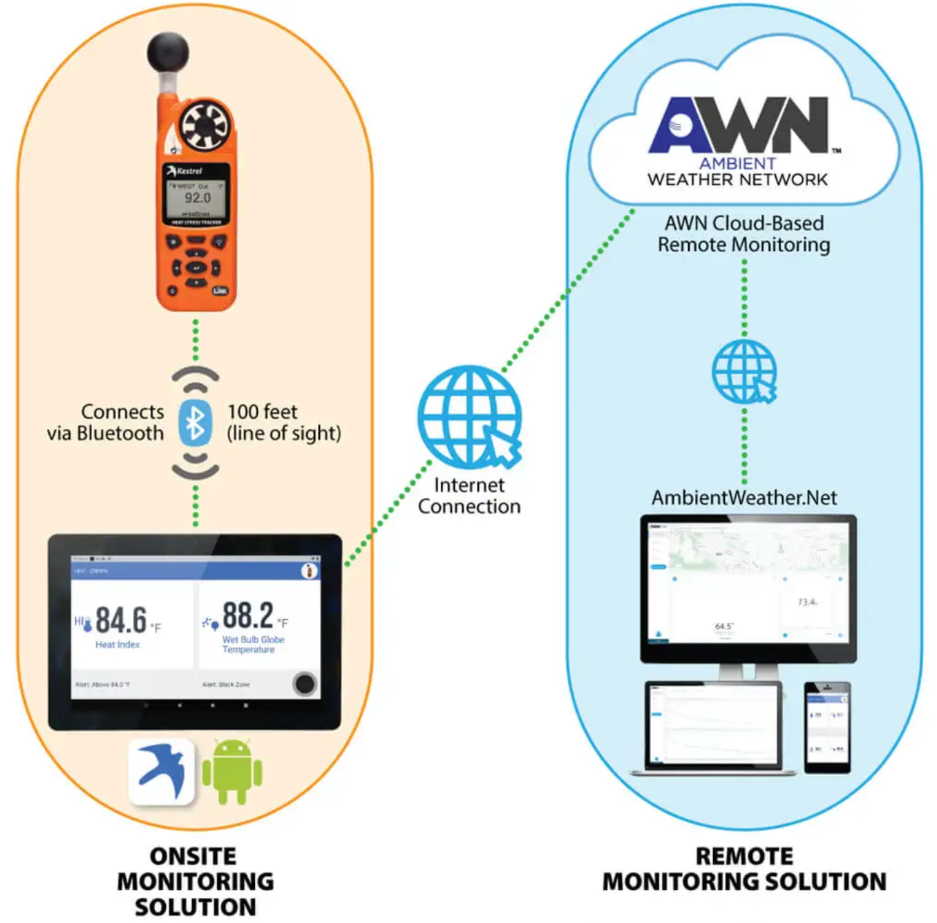Kestrel Heat Stress Monitoring System Ambient Weather Network